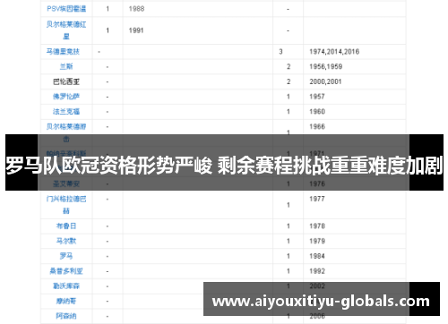 罗马队欧冠资格形势严峻 剩余赛程挑战重重难度加剧